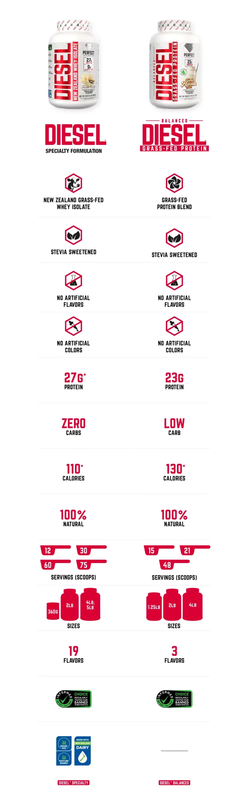 DIESEL® Product Lineup Comparison Chart